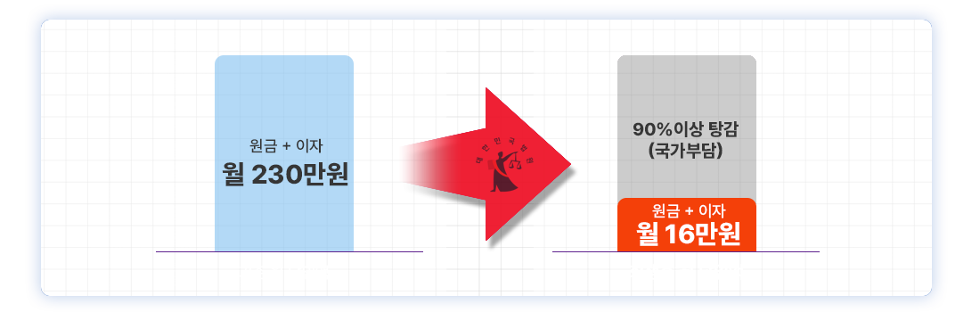 개인회생 채무조정 예시 - 월 230만원에서 월 16만원